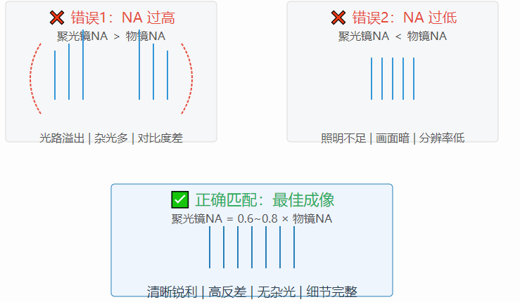 显微镜聚光镜NA值与物镜NA值不匹配的影响